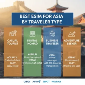 Best eSIM for Asia